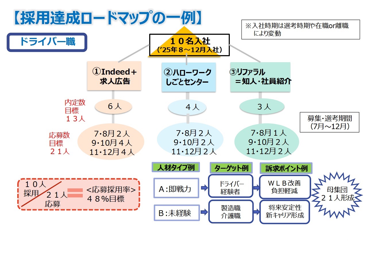 採用達成ロードマップ - 2025年8月から12月にかけて即戦力6名と未経験4名、計10名の採用目標を示す図。Indeed・求人広告、ハローワーク、リファラル採用の3つのチャネルを活用し、応募数目標21名、内定数目標13名、応募採用率48%を目指す計画