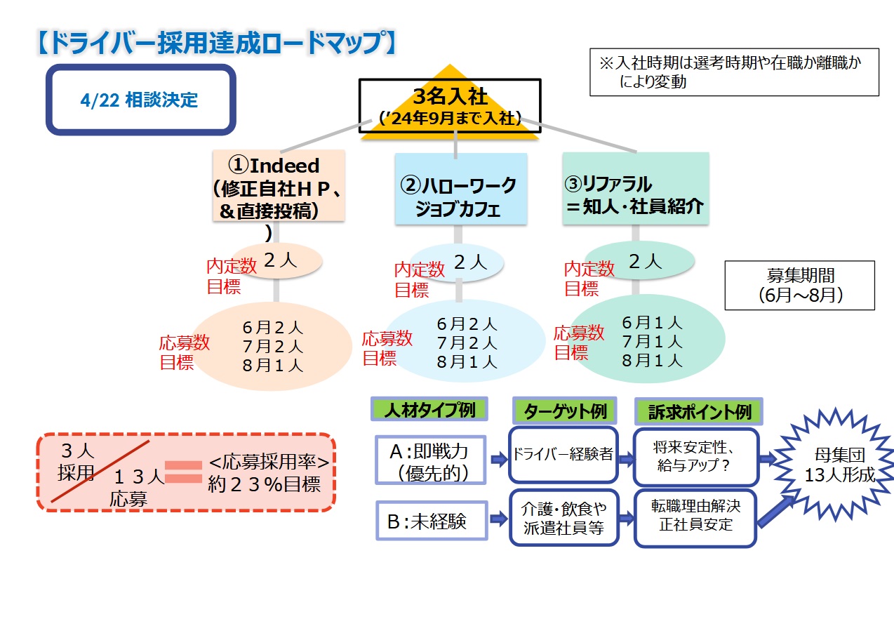 採用達成ロードマップの一例