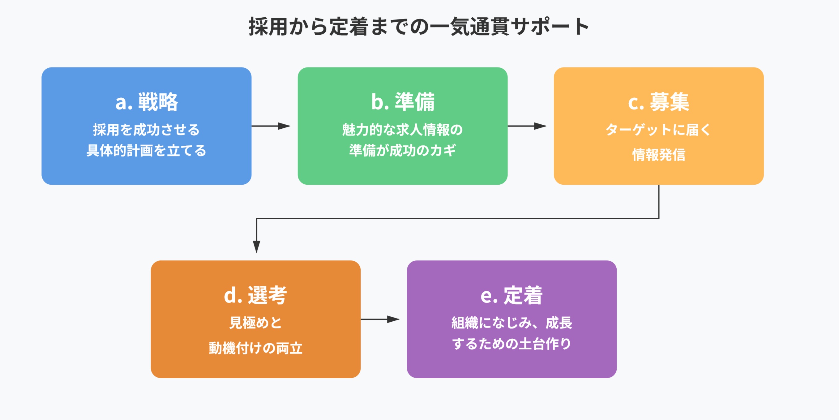 サービス全体フロー図：戦略、準備、募集、選考、定着の5つのフェーズ